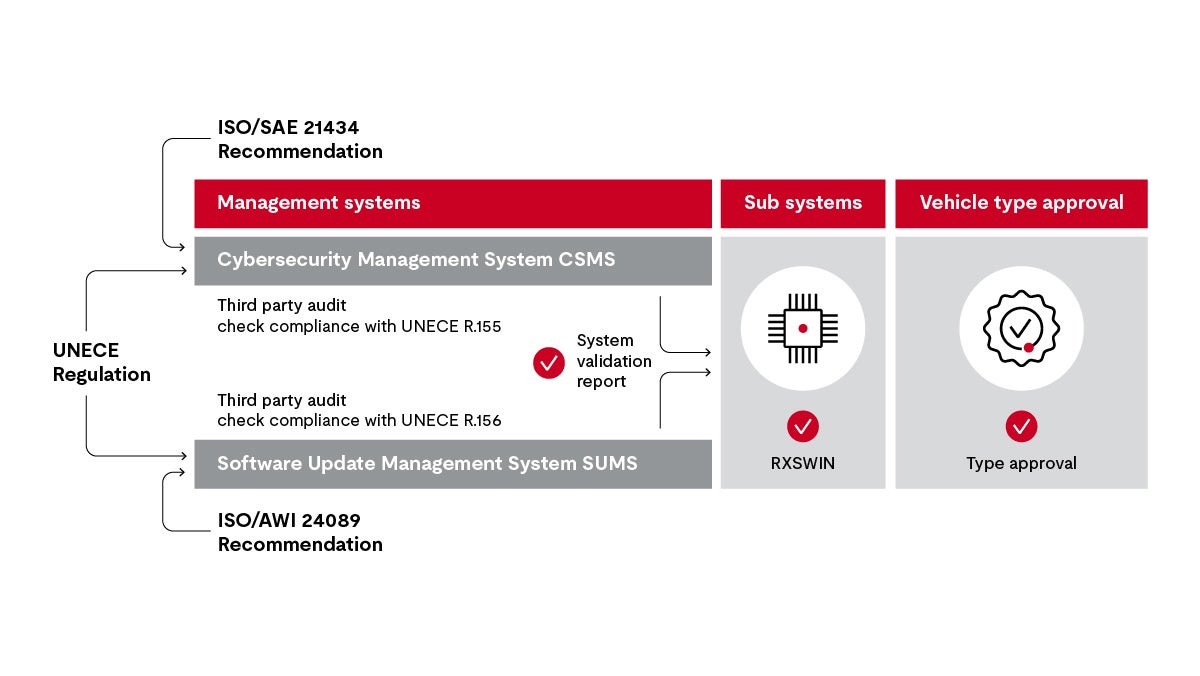 UNECE diagram 3